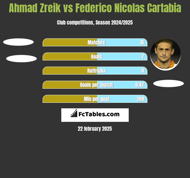 Ahmad Zreik vs Federico Nicolas Cartabia h2h player stats