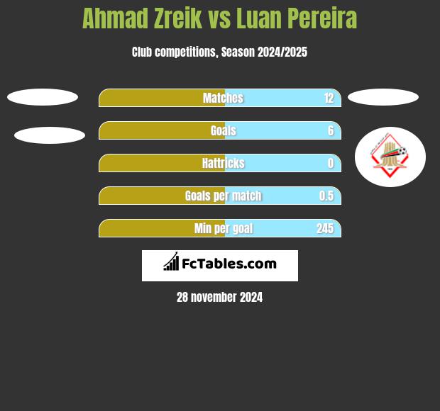 Ahmad Zreik vs Luan Pereira h2h player stats