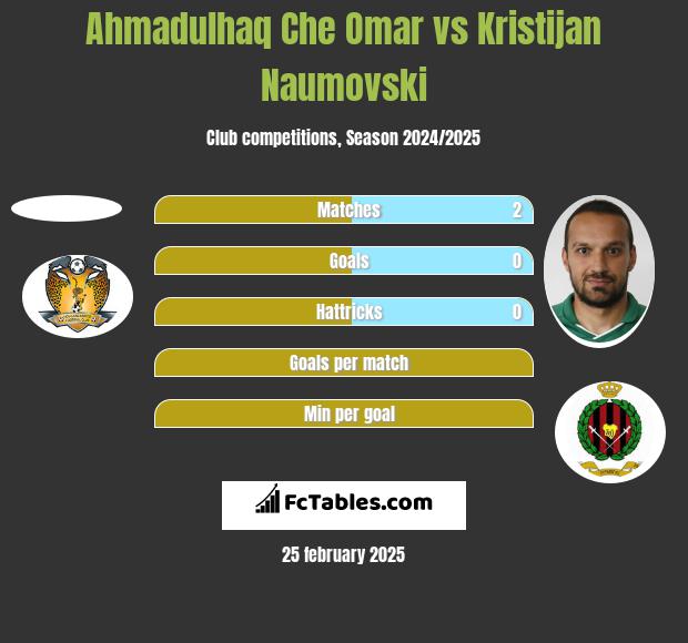 Ahmadulhaq Che Omar vs Kristijan Naumovski h2h player stats