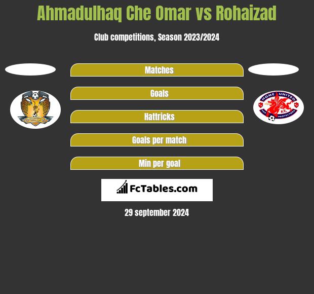 Ahmadulhaq Che Omar vs Rohaizad h2h player stats