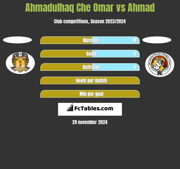 Ahmadulhaq Che Omar vs Ahmad h2h player stats