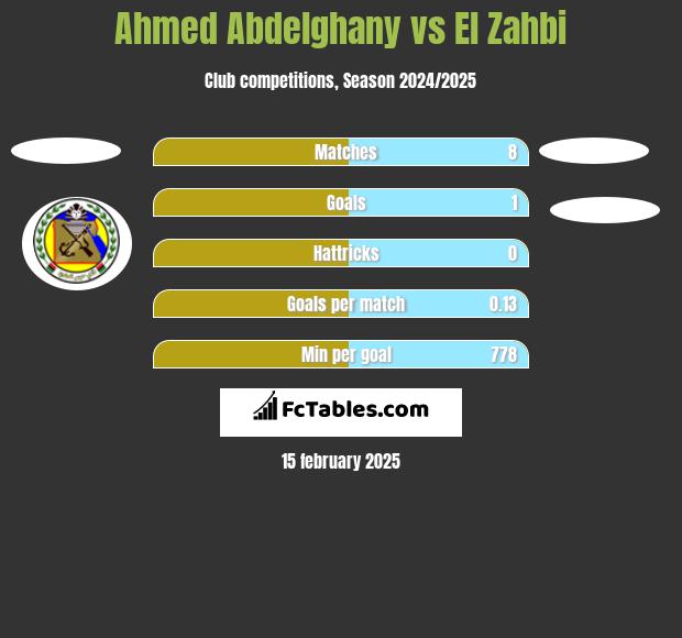 Ahmed Abdelghany vs El Zahbi h2h player stats