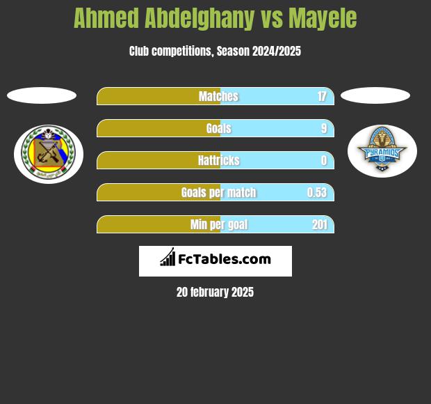 Ahmed Abdelghany vs Mayele h2h player stats