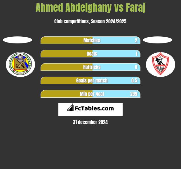 Ahmed Abdelghany vs Faraj h2h player stats