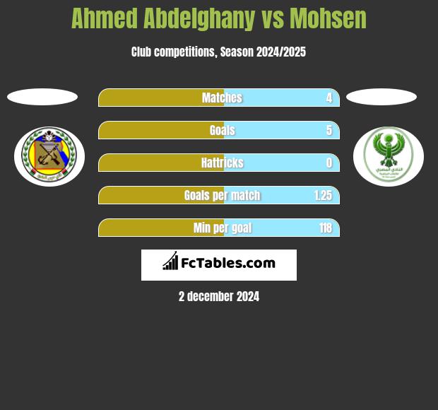 Ahmed Abdelghany vs Mohsen h2h player stats