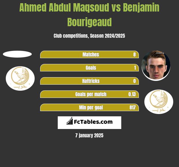 Ahmed Abdul Maqsoud vs Benjamin Bourigeaud h2h player stats