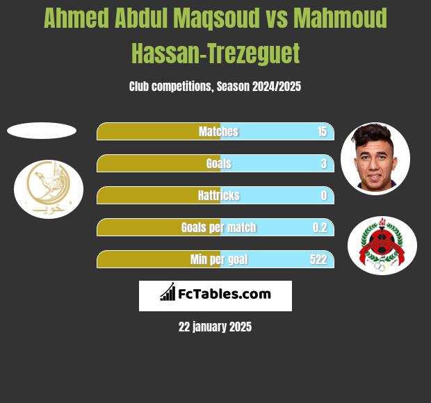 Ahmed Abdul Maqsoud vs Mahmoud Hassan-Trezeguet h2h player stats