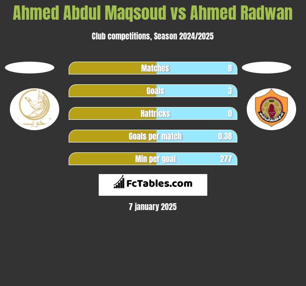 Ahmed Abdul Maqsoud vs Ahmed Radwan h2h player stats