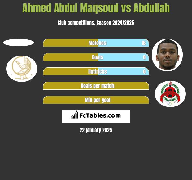 Ahmed Abdul Maqsoud vs Abdullah h2h player stats