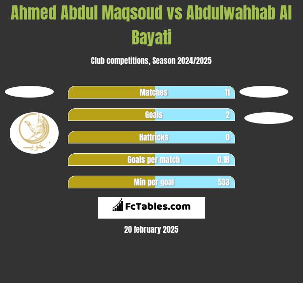 Ahmed Abdul Maqsoud vs Abdulwahhab Al Bayati h2h player stats