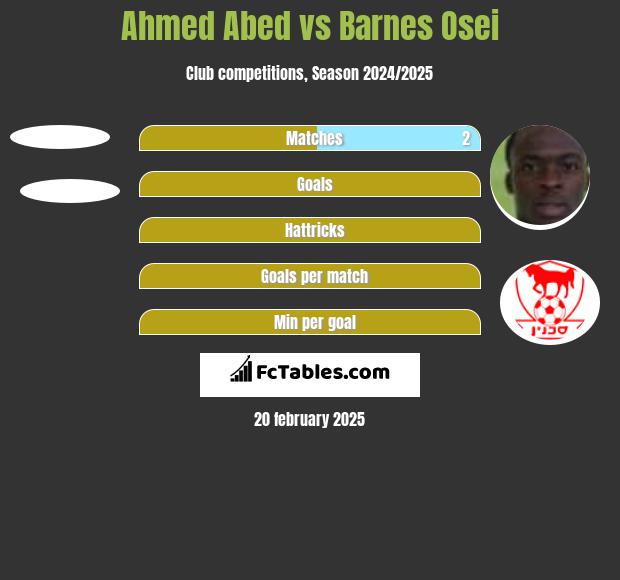 Ahmed Abed vs Barnes Osei h2h player stats