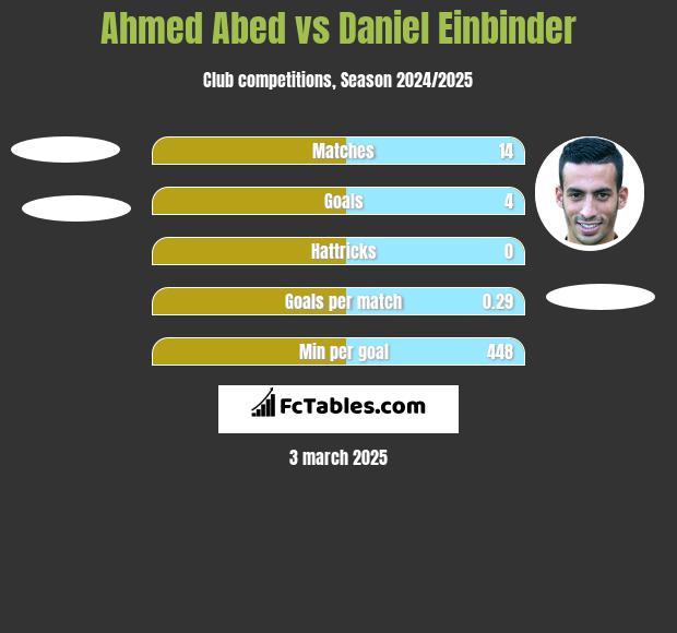 Ahmed Abed vs Daniel Einbinder h2h player stats