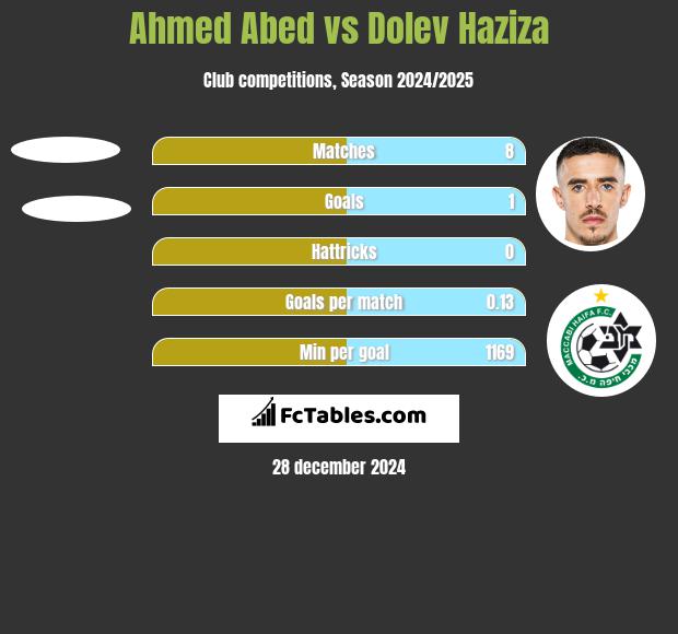 Ahmed Abed vs Dolev Haziza h2h player stats