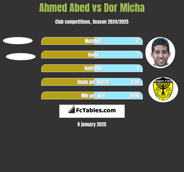 Ahmed Abed vs Dor Micha h2h player stats