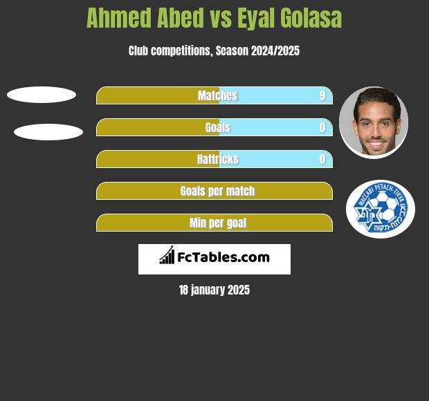 Ahmed Abed vs Eyal Golasa h2h player stats