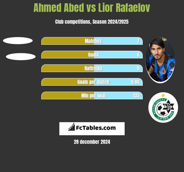 Ahmed Abed vs Lior Rafaelov h2h player stats