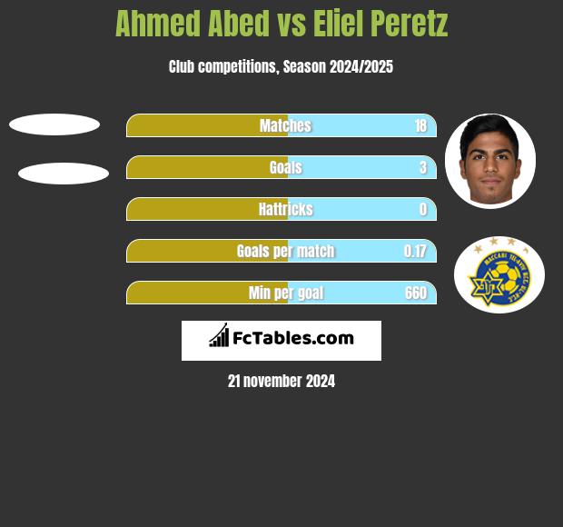 Ahmed Abed vs Eliel Peretz h2h player stats