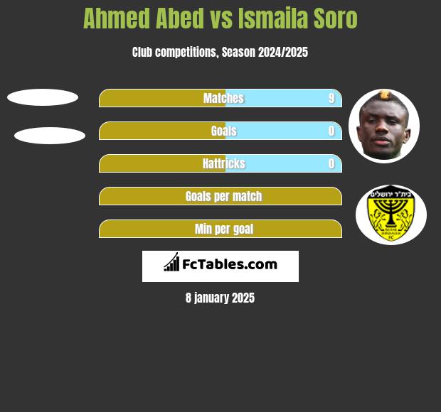 Ahmed Abed vs Ismaila Soro h2h player stats