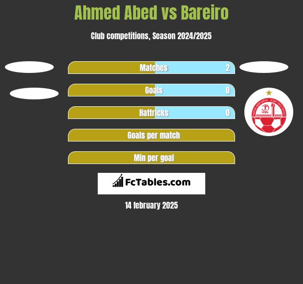 Ahmed Abed vs Bareiro h2h player stats