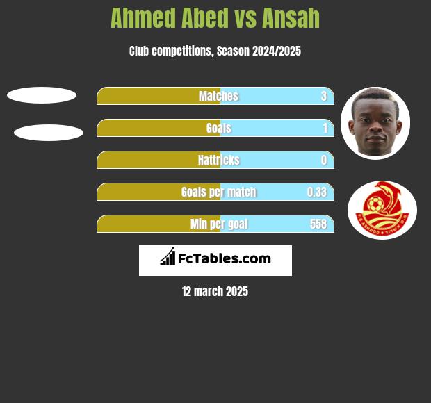 Ahmed Abed vs Ansah h2h player stats