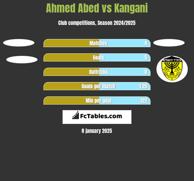 Ahmed Abed vs Kangani h2h player stats