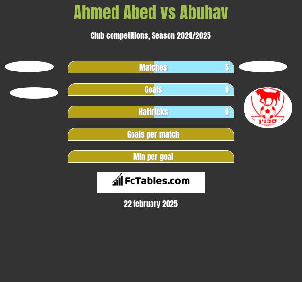 Ahmed Abed vs Abuhav h2h player stats