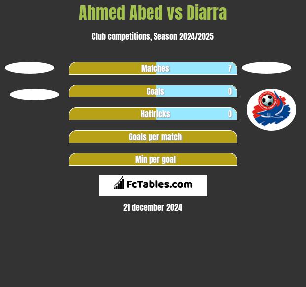 Ahmed Abed vs Diarra h2h player stats