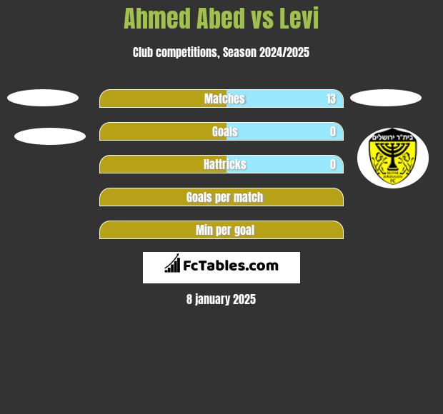 Ahmed Abed vs Levi h2h player stats