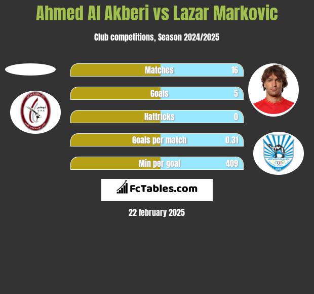 Ahmed Al Akberi vs Lazar Marković h2h player stats