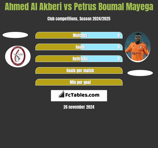 Ahmed Al Akberi vs Petrus Boumal Mayega h2h player stats