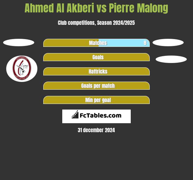 Ahmed Al Akberi vs Pierre Malong h2h player stats