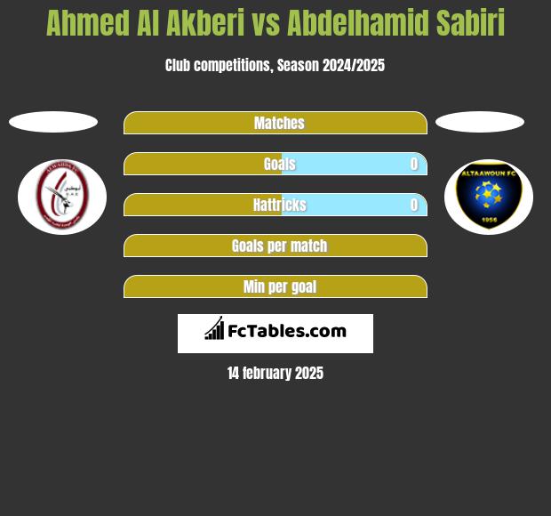 Ahmed Al Akberi vs Abdelhamid Sabiri h2h player stats