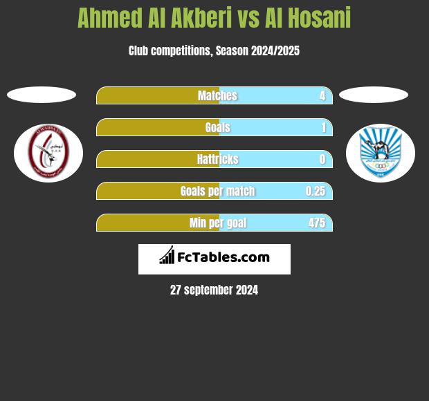 Ahmed Al Akberi vs Al Hosani h2h player stats