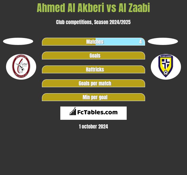 Ahmed Al Akberi vs Al Zaabi h2h player stats