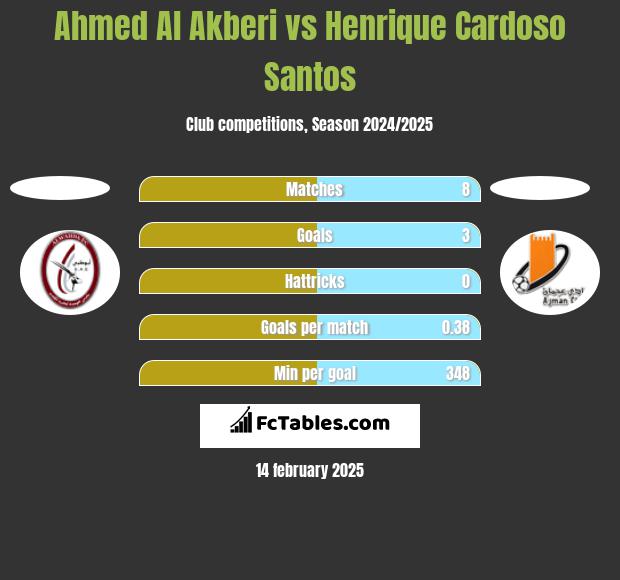 Ahmed Al Akberi vs Henrique Cardoso Santos h2h player stats