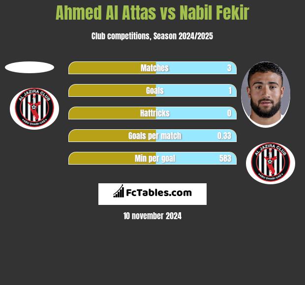 Ahmed Al Attas vs Nabil Fekir h2h player stats