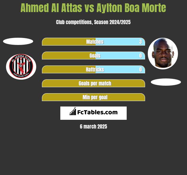 Ahmed Al Attas vs Aylton Boa Morte h2h player stats