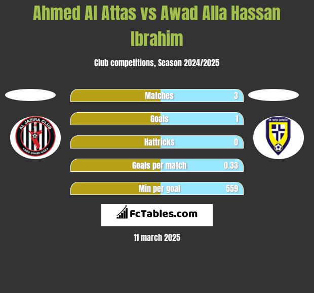 Ahmed Al Attas vs Awad Alla Hassan Ibrahim h2h player stats