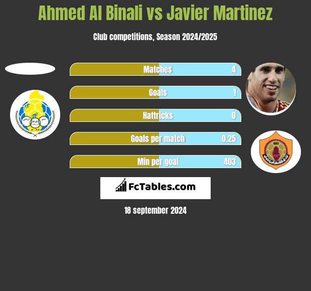 Ahmed Al Binali vs Javier Martinez h2h player stats