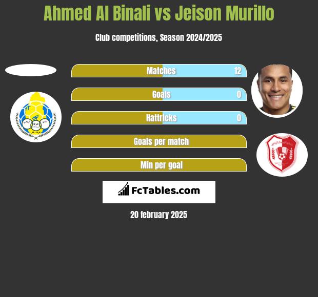 Ahmed Al Binali vs Jeison Murillo h2h player stats