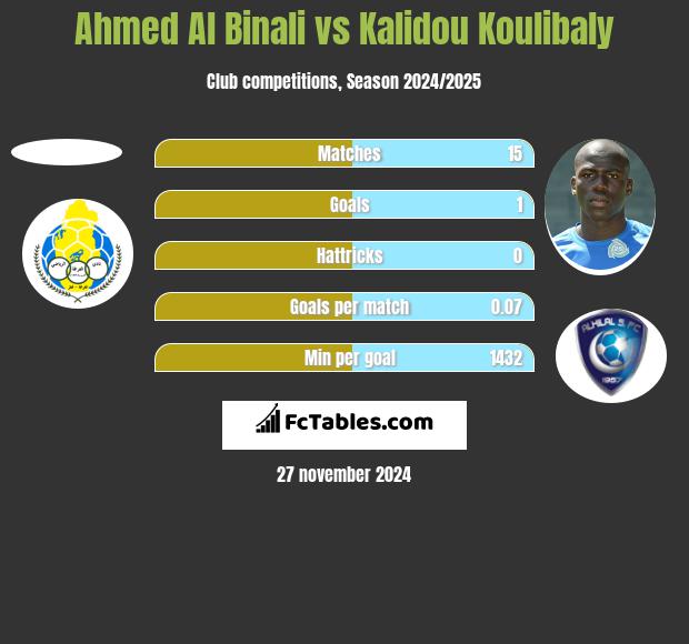 Ahmed Al Binali vs Kalidou Koulibaly h2h player stats