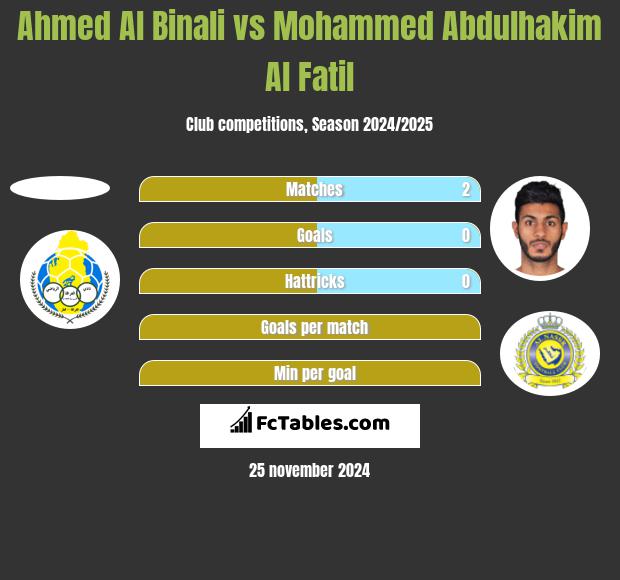 Ahmed Al Binali vs Mohammed Abdulhakim Al Fatil h2h player stats