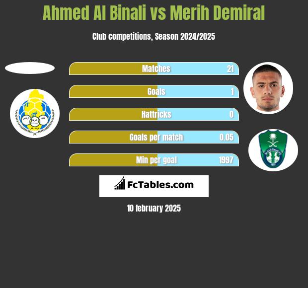 Ahmed Al Binali vs Merih Demiral h2h player stats