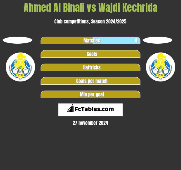 Ahmed Al Binali vs Wajdi Kechrida h2h player stats