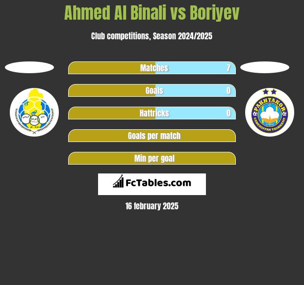 Ahmed Al Binali vs Boriyev h2h player stats