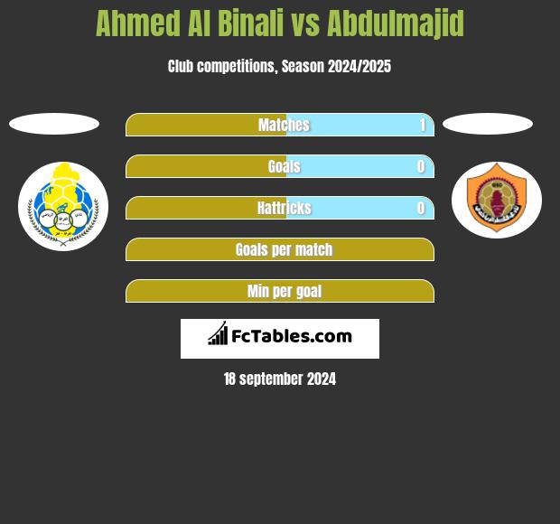 Ahmed Al Binali vs Abdulmajid h2h player stats