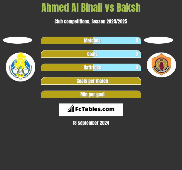 Ahmed Al Binali vs Baksh h2h player stats