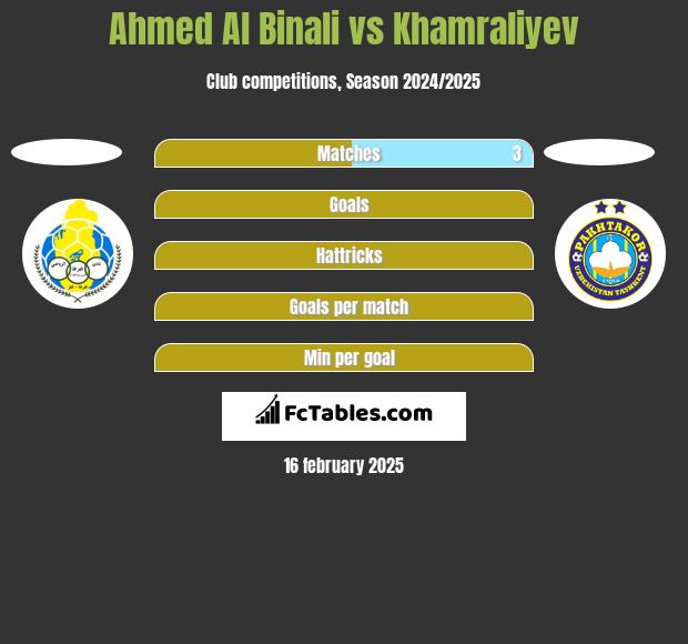 Ahmed Al Binali vs Khamraliyev h2h player stats