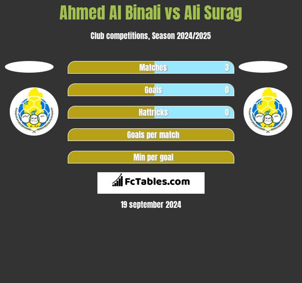 Ahmed Al Binali vs Ali Surag h2h player stats