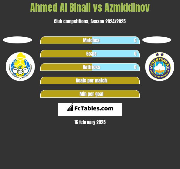 Ahmed Al Binali vs Azmiddinov h2h player stats